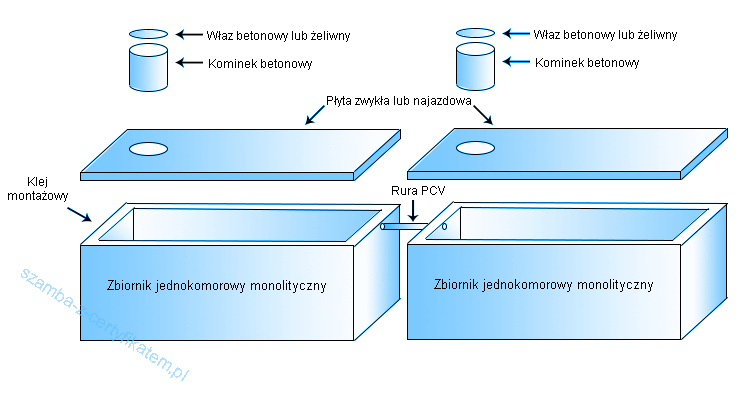 Szamba wielokomorowe łączone